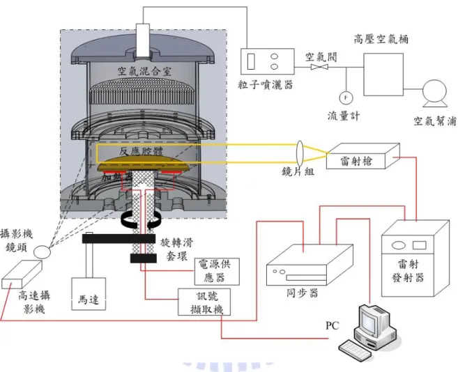 圖 3-1 化學氣相沉積流場可視化系統主示意圖