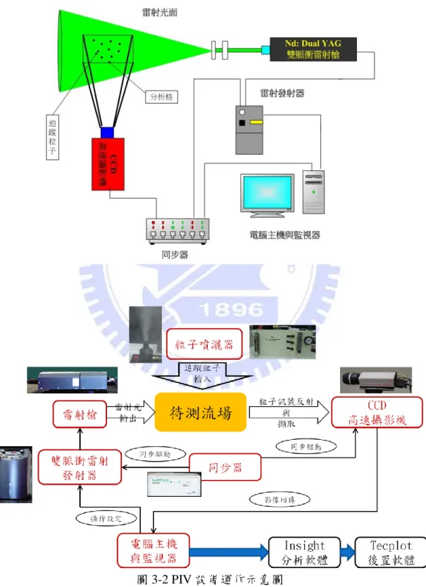 圖 3-2 PIV 設備運作示意圖 
