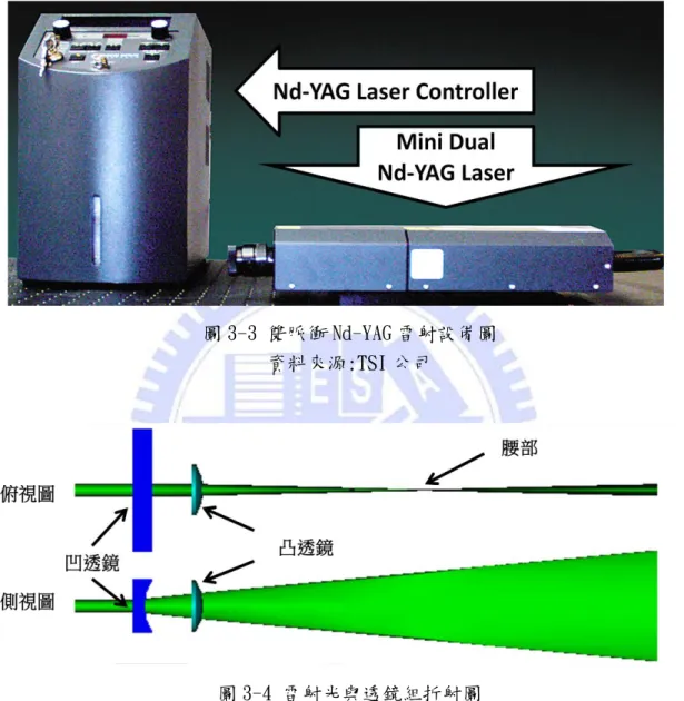 圖 3-3 雙脈衝 Nd-YAG 雷射設備圖  資料來源:TSI 公司 
