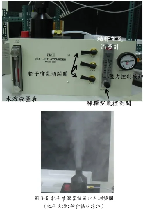 圖 3-6 粒子噴灑器設備以及測試圖  (粒子來源:飽和糖水溶液) 