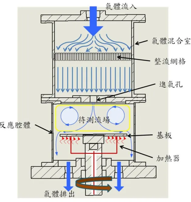 圖 3-8 CVD 模型運作圖 