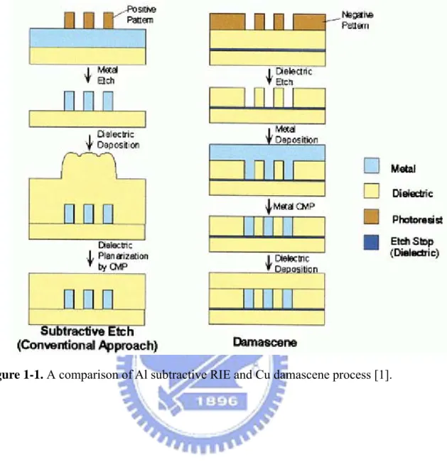 Figure 1-1. A comparison of Al subtractive RIE and Cu damascene process [1].       