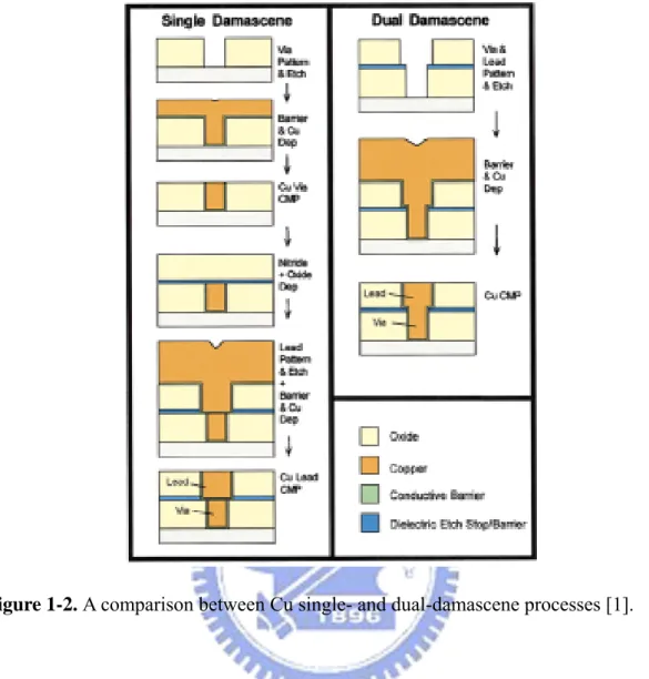 Figure 1-2. A comparison between Cu single- and dual-damascene processes [1].       