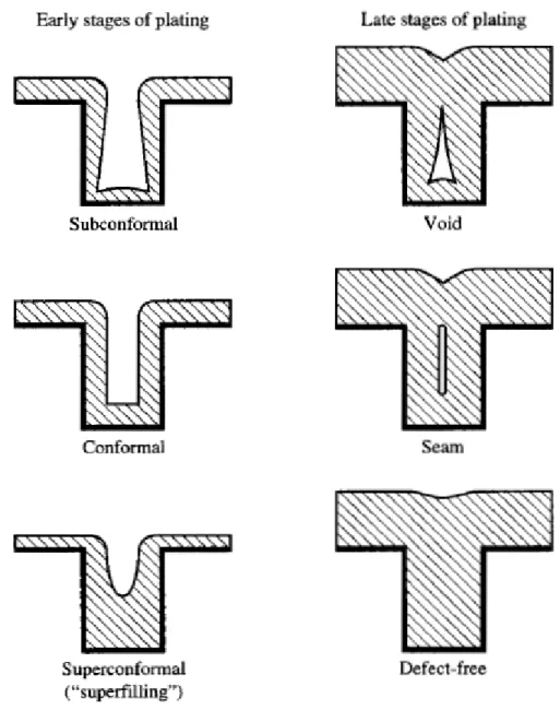 Figure 2-1. Three possible ways of profile evolution in plated copper; subconformal,  conformal, and superconformal deposition [7]