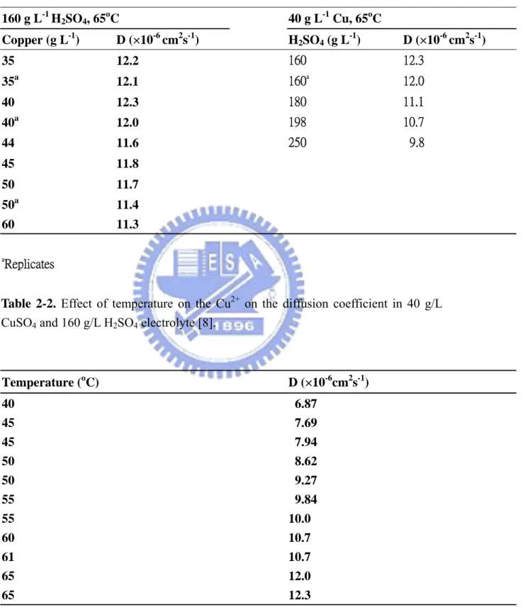 Table 2-1. Effect of CuSO 4  and H 2 SO 4  concentrations on the diffusion coefficient of  Cu 2+  in electrolyte at 65 o C [8]