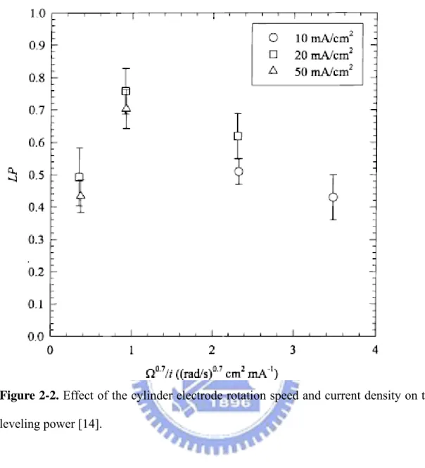 Figure 2-2. Effect of the cylinder electrode rotation speed and current density on the  leveling power [14]
