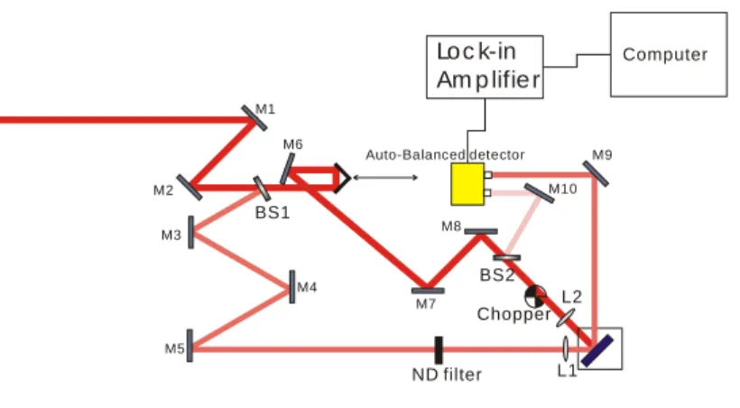 Fig. 12. Experimental set-up of fs pump-probe system 