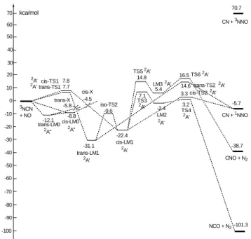Fig. 1. The potential energy surface of the NCN + NO system 