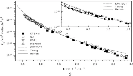 Fig. 6. Comparison of the predicted with measured rate constant for O + CH 3 OH reaction 