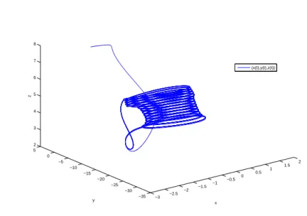 Figure 3: The solution trajectory with randomly chosen initial conditions form I 1 converges to a stable chaotic attractor