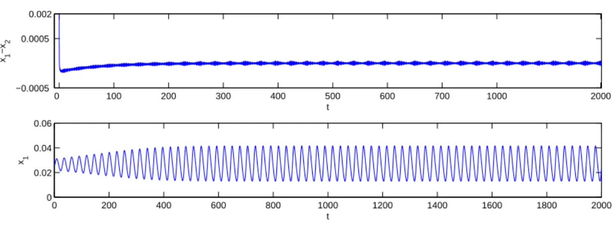 Figure 6: The time series of x 1 (t)−x 2 (t) and x 1 (t) The graphs demonstrate the stable periodic synchronization