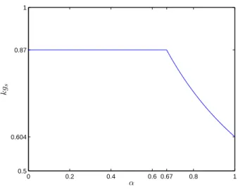 Figure 8: Turning points of h α .