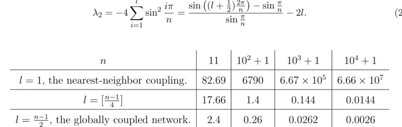 Table 2: The table gives the minimum electrical coupling strength σ min . For instance, with n = 10 2 + 1, l =  n −1 4  = 25, the predicted minimum electrical coupling strength is σ min = 1.4.