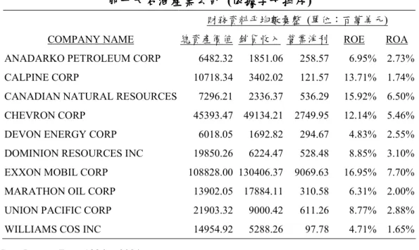 表 2 所示。則根據表中之結果可知，前十大石油公司之總資產都至少超過五十億 美元之價值，而 EXXON MOBIL CORP(艾克森美孚)無論在總資產價值、銷貨收 入、營業淨利、股東權益報酬率或是資產報酬率之表現，都獨占鰲頭，顯著優於 其他同業公司之表現，CHEVRON CORP(雪芙龍)則緊追其後。 