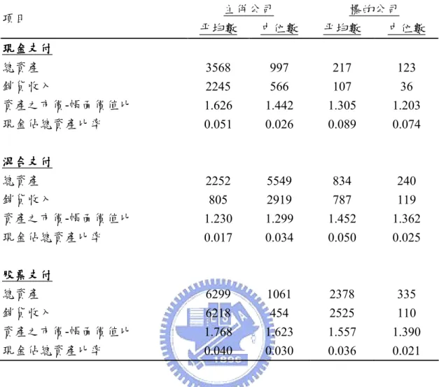 表 5  樣本之財務資料敘述統計  為(資產帳面價值-權益帳面價值+權益市值)/資產帳面價值，現金佔總資產比率則 定義為現金與短期票券/資產帳面價值。          由表 5 中可看出就總資產帳面價值之平均數而言，在以現金支付之類別中，  標的公司之總資產規模約僅為主併公司之 6％，而在混合支付與股票支付之類別 中，標的公司之總資產規模約分別為主併公司之 37％與 38％，此現象與風險分 攤假說相符(Hansen(1987))。就資產之市價-帳面價值比而言，標的公司之資產之 市價-帳面價值比隨著支付方式
