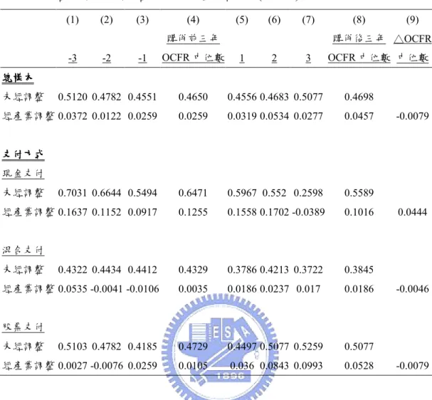 表 8  長期營運績效分析-營運現金流量報酬率  (OCFR)  (1)  (2)  (3)  (4)  (5)  (6)  (7)  (8)  (9)  購併前三年  購併後三年  △ OCFR -3  -2  -1  OCFR 中位數  1  2  3  OCFR 中位數  中位數  總樣本總樣本總樣本 總樣本  未經調整  0.5120  0.4782  0.4551  0.4650    0.4556 0.4683  0.5077  0.4698    經產業調整 0.0372  0.0122  0
