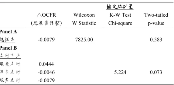 表 9  購併前後營運績效變動之統計檢定- OCFR △