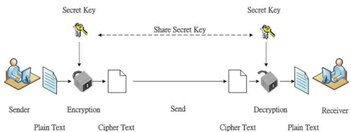 圖 2-1 對稱式金鑰密碼系統應用示例 