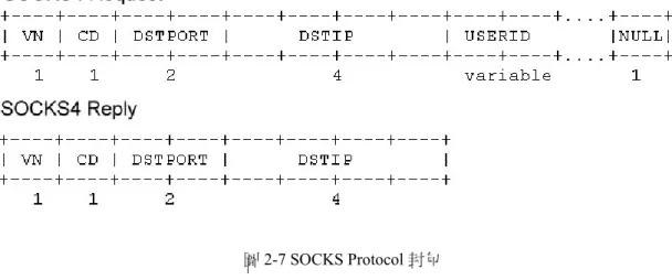 圖 2-7 SOCKS Protocol 封包 