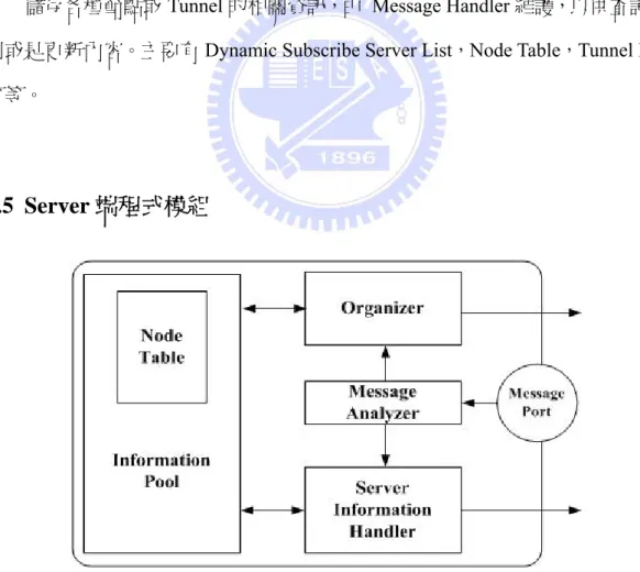 圖 3-7 Server 端程式模組 