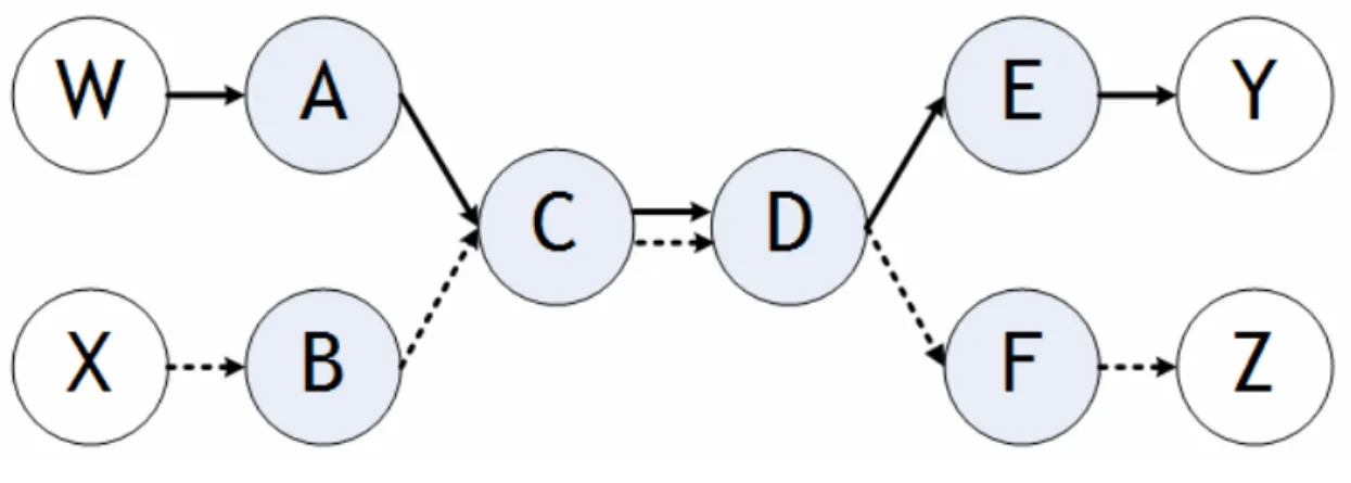圖 4-2:  匿名傳送重疊路徑範例  而中間各點的連線記錄情況（擷取上一站與下一站資訊）會如同  表格 4-1  所示：  節點編號  A B C D E F  記錄資訊  W  → C X → C A → D  B  →D  C  →E C  →F  D  → Y D → Z  表格 4-1: 重疊路徑節點記錄資訊  當警察單位取得這份記錄，嘗試著想還原出這兩筆連線時由於時間點太過接近， 同時間都有經過 C  → D 這段，所以單就連線 1 的情況而言，無法正確判定該路 徑是 W  → A  → C  
