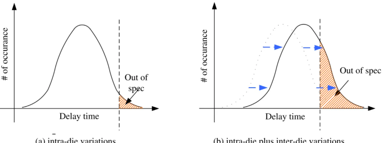 Figure 2.1: Effect of intra-die and inter-die variations. (a) A chip only suffers from intra-die variations