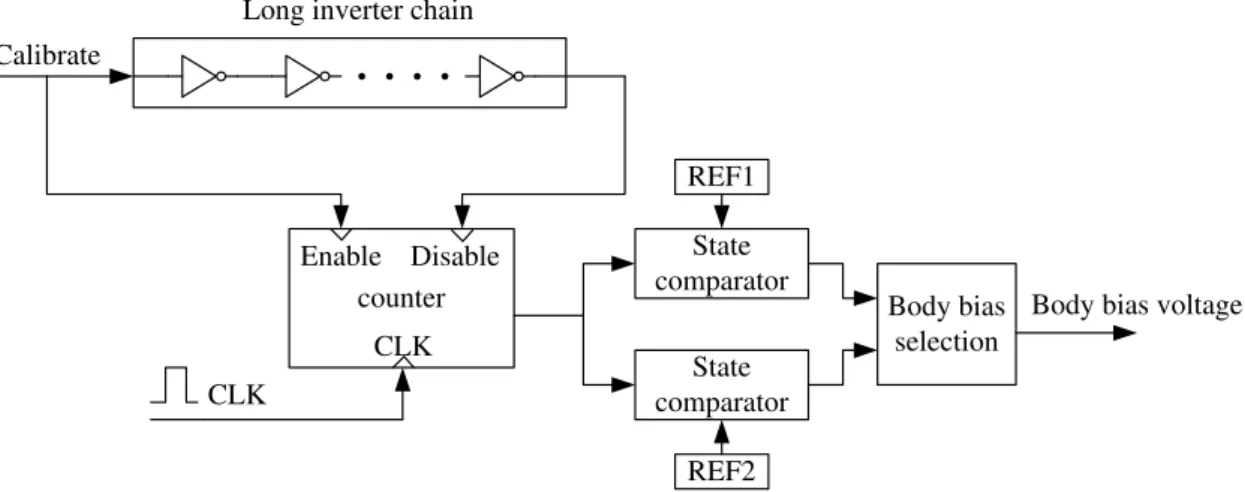Figure 2.3: The delay monitor approach to detecting inter-die variations [1].