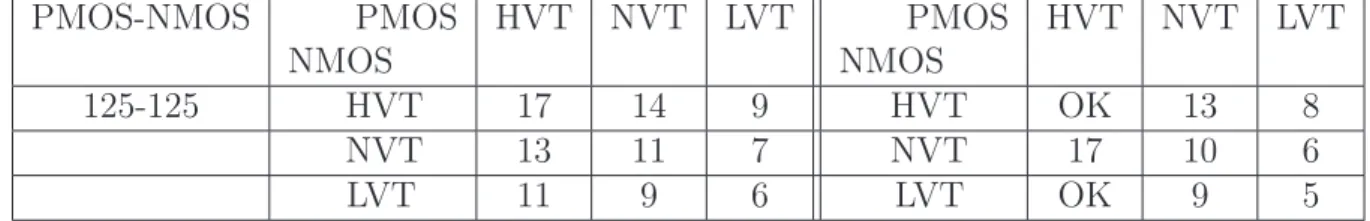 Table 3.2: Our improved circuits using zero and adaptive body bias at detecting stage