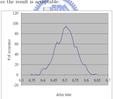 Figure 3.1: The result of 1000 iteration of Monte-Carlo analysis of 300 stages inverter chain