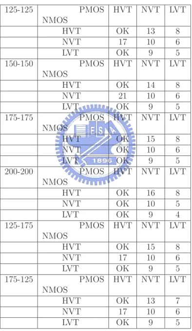 Table 3.3: The results of detect PMOS inter-die variations. In this table we can see that each kind of PMOS variations(HVT NVT and LVT) are separated.