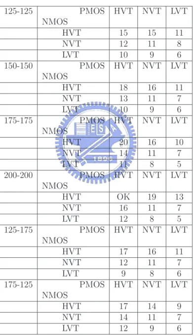 Table 3.4: The results of detecting NMOS variations. In this table we can see that the delay time are affected by PMOS variations hence we can not separate each kind of NMOS variations
