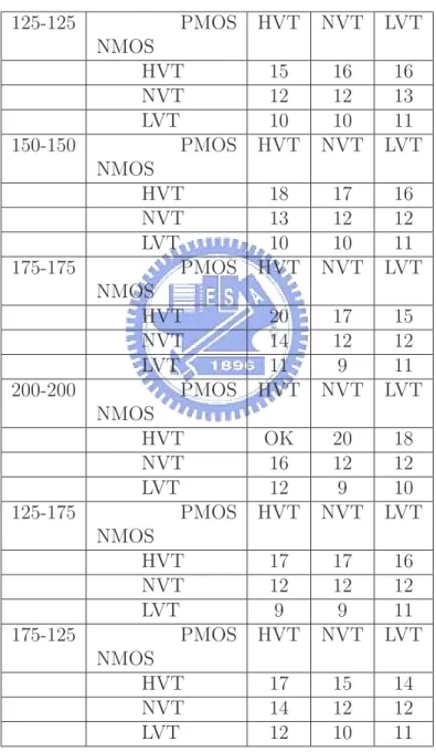 Table 3.5: The results of modified circuits to detect NMOS variations. In this table we can see that the effect of PMOS variations have been removed.