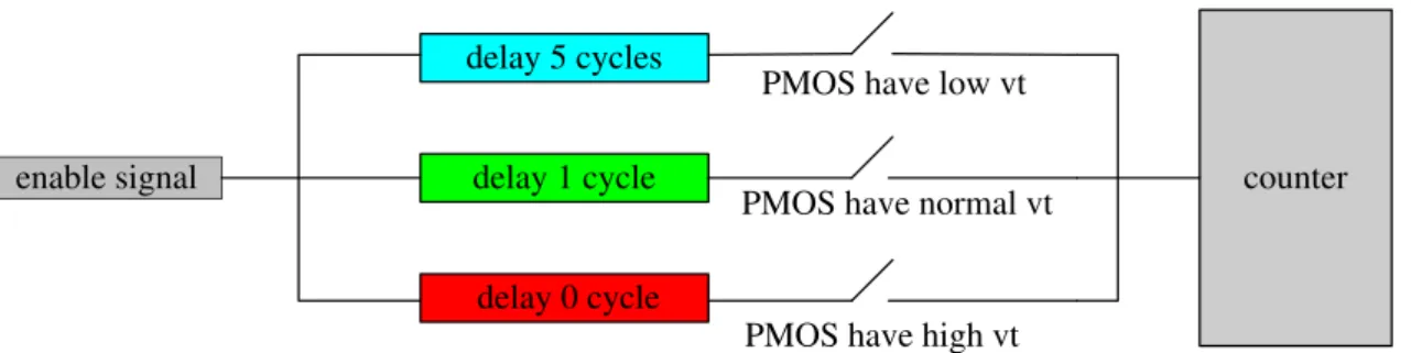 Figure 3.2: Modified circuit block diagram for detecting NMOS variations. This circuit can eliminate the effect of PMOS variations when detecting the process corner of NMOS.