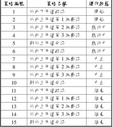 表  3.3-1 策略運作狀態列表  策略編號  策略名稱  運作狀態  1  竹北下匝道疏流  開始  2  竹北上匝道第 1 級截流  開始  3  竹北上匝道第 2 級截流  執行中  4  竹北上匝道第 3 級截流  執行中  5  新竹上匝道分流  執行中  6  竹北下匝道疏流  執行中  7  竹北上匝道第 1 級截流  中止  8  竹北上匝道第 2 級截流  中止  9  竹北上匝道第 3 級截流  中止  10  新竹上匝道分流  中止  11  竹北下匝道疏流  結束  12  竹北上