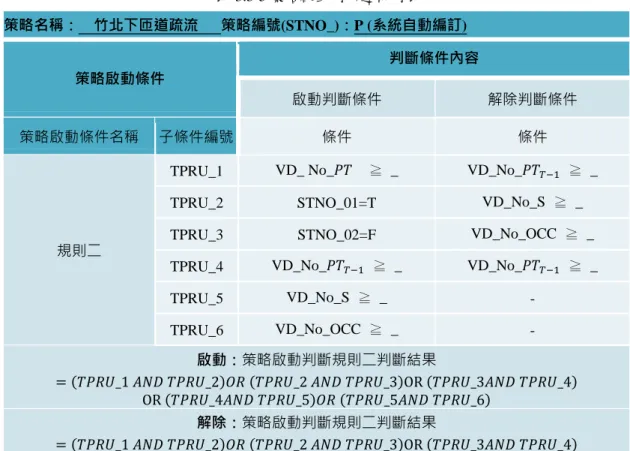 表  3.3-5 策略啟動判斷邏輯列表  策略名稱：    竹北下匝道疏流      策略編號(STNO_)：P (系統自動編訂)  策略啟動條件  判斷條件內容  啟動判斷條件  解除判斷條件  策略啟動條件名稱  子條件編號  條件  條件  規則二 