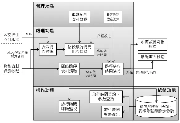 圖  3.6-1 旅行時間推估軟體架構圖  (一) 輸入介面  1.  由動態資料通訊軟體依標準通訊協定之 XML 內容每分鐘取得下列 資料。  (1) 路段資訊：含路段編號與即時路段旅行時間。  (2) 自動車輛辨識資訊：設備狀態、旅行時間。  (3) 電子自動偵測器資訊：設備狀態、每分鐘通過車輛數、車輛資 訊(EPC 碼, Electronic Product Code)、旅行時間。 