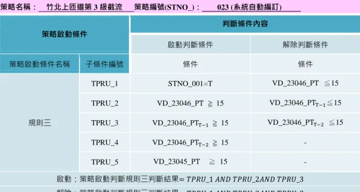 表  3.8-8 竹北上匝道第 3 級截流之策略啟動判斷邏輯列表  策略名稱：    竹北上匝道第 3 級截流      策略編號(STNO_)：        023 (系統自動編訂)            策略啟動條件  判斷條件內容  啟動判斷條件  解除判斷條件  策略啟動條件名稱  子條件編號  條件  條件  規則三  TPRU_1  STNO_001=T  VD_23046_PT ≦15 TPRU_2 VD_23046_PT ≧  15 VD_23046_PTT−1 ≦15 TPRU_3 VD