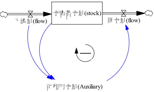 圖 3.1-2  水庫供水操作之系統動力流圖 