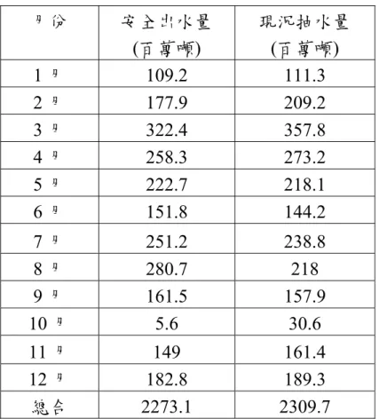 表 3.2.3-2  地下水安全出水量與現況抽水量  月份  安全出水量  (百萬噸)  現況抽水量 (百萬噸)  1 月 109.2  111.3  2 月 177.9  209.2  3 月 322.4  357.8  4 月 258.3  273.2  5 月 222.7  218.1  6 月 151.8  144.2  7 月 251.2  238.8  8 月 280.7  218  9 月 161.5  157.9  10 月 5.6  30.6  11 月 149  161.4  12 月 