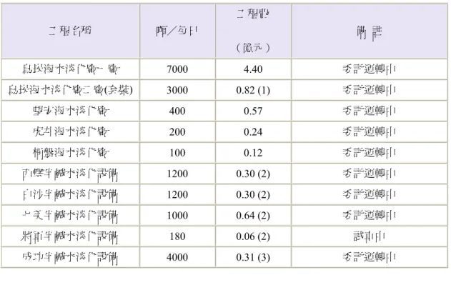 表 3.2.3-4 澎湖外島之海淡廠規模與經費  工程名稱    噸／每日    工程費  （億元）    備  註    烏崁海水淡化廠一廠  7000   4.40   委託運轉中  烏崁海水淡化廠二廠(套裝)  3000   0.82 (1)   委託運轉中  望安海水淡化廠    400   0.57   委託運轉中  虎井海水淡化廠    200   0.24   委託運轉中  桶盤海水淡化廠    100   0.12   委託運轉中  西嶼半鹹水淡化設備    1200   0.30 (2) 