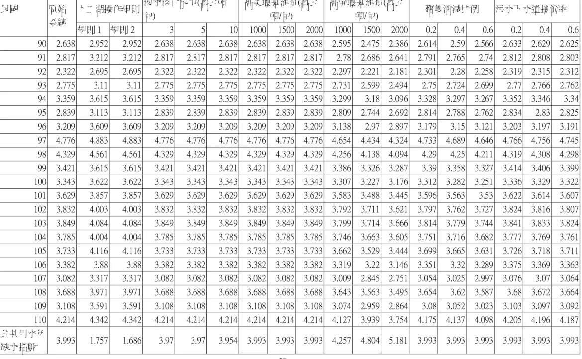 表 4.1-1  方案模擬結果  高屏溪 BOD 濃度(mg/L)  人工湖操作規則  海水淡化能力(萬公頓 旬)  高美堰基流量(萬公頓/旬)  高屏堰基流量(萬公頓/旬)  豬隻消減比例  污水下水道接管率 民國 原始 系統  規則 1  規則 2  3 5 10 1000 1500 2000  1000 1500 2000 0.2 0.4 0.6 0.2 0.4  0.6  90  2.638 2.952 2.952  2.638 2.638 2.638 2.638 2.638 2.638  2.59