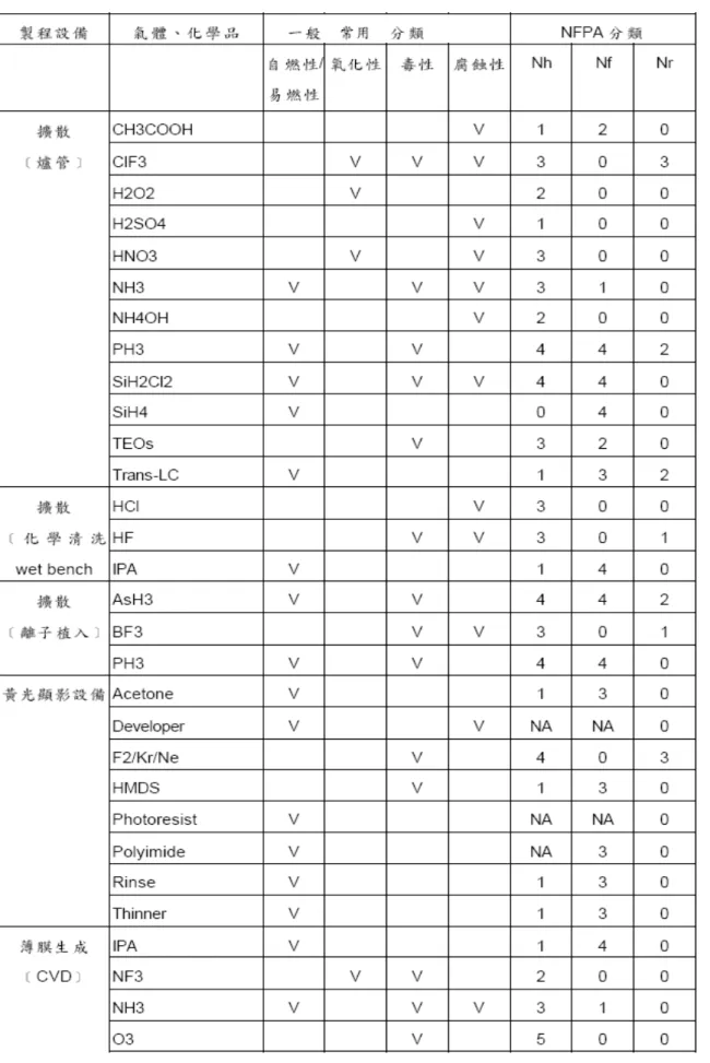 表 1-1 半導體廠各區域使用之氣體/化學品具有的潛在危害分類【4】 