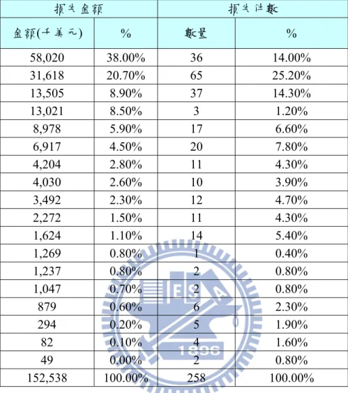 表 1-2 全球半導體業之災害損失(1985~1994)  【5】 損失金額  損失件數    金額(千美元)  %  數量  %  58,020 38.00%  36  14.00%  31,618 20.70%  65  25.20%  13,505 8.90%  37  14.30%  13,021 8.50%  3  1.20%  8,978 5.90% 17  6.60%  6,917 4.50% 20  7.80%  4,204 2.80% 11  4.30%  4,030 2.60% 10  