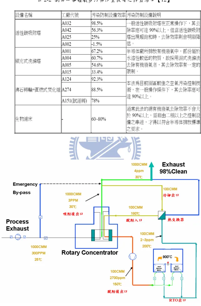 表 2-2  園區半導體廠商污染防置設備之調查結果【12】 
