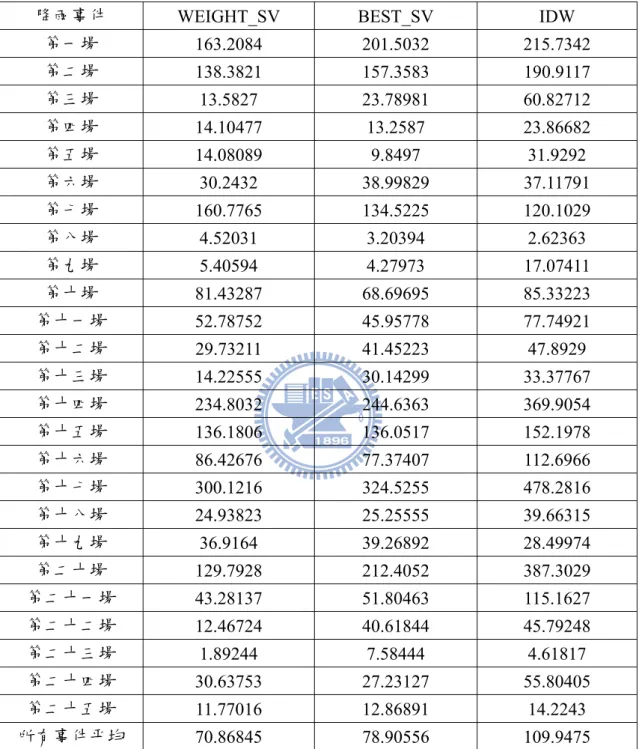 表 4.31  各半變異數模式於 25 場颱風事件之總降雨量推估值的均方誤 差(MSE)平均值(4 個驗證點) 