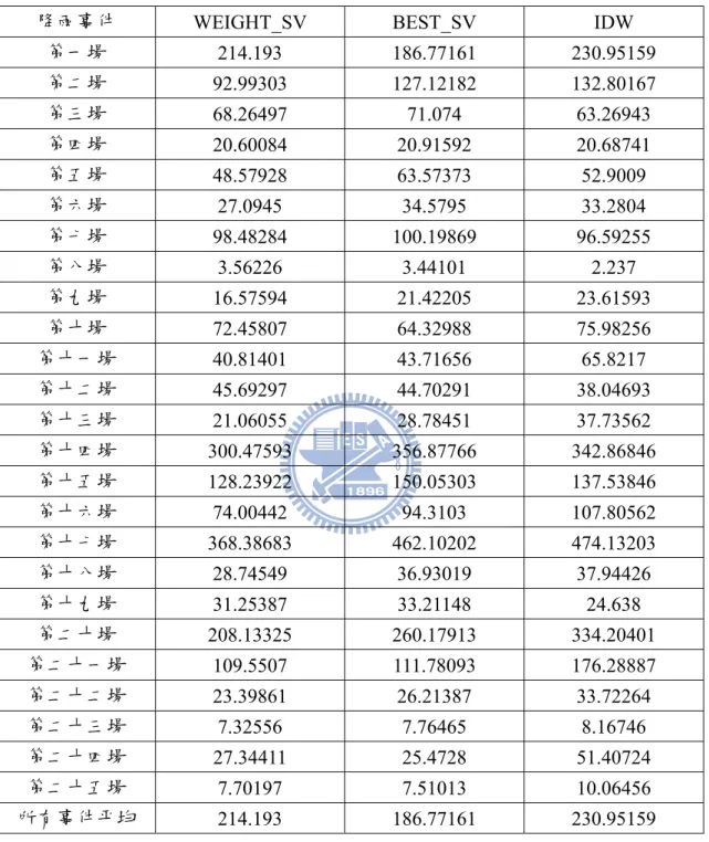 表 4.33  各半變異數模式於 25 場颱風事件之降雨量推估值的均方誤差 (MSE)平均值(10 個驗證點) 