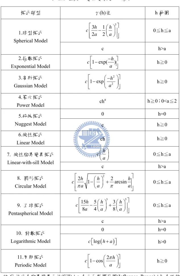 表 2.1 理論半變異數模式分類表 