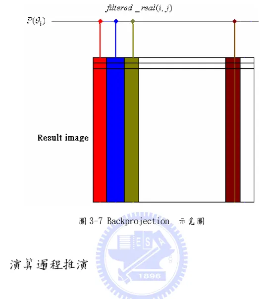 圖 3-7 Backprojection  示意圖  3.3  演算過程推演  當光線直接反投影回去，直接將 累加在重建影像的像素中，此時 我們取整數點當作反投影時所經過的座標，當 向前傳播 時，X 方向 的變化量為 ),(_realijfiltered ),(_realijfiltered Δ kθ×sinΔk，Ｙ方向的變化量為Δk×cosθ，如此可以方便計算出 下一個將要經過的座標，),(_realijfiltered Δ k 每次遞增值為一，以影像為例，左上角為 原點，因此，如圖 3-8 所示：  
