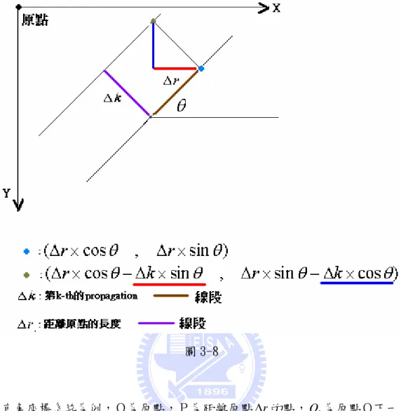 圖 3-8  以直角座標系統為例，Ｏ為原點，Ｐ為距離原點 r Δ 的點， 為原點Ｏ下一個將經 過的點座標， 為Ｐ點下一個將經過的點座標，所以 O 1P 1 Δ k ＝1，此四點座標分別為下，參 照圖 3-9:  )cossin,sin(cos)sin,(cos)cos,sin(OO(0,0) 1 1 θθθθθθθθ+−−PP
