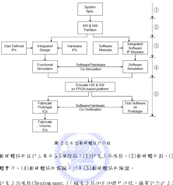 圖 2-2 典型軟硬體設計流程  軟硬體協同設計主要分為5個階段：(1)訂定系統規格、(2)軟硬體分割、(3) 軟硬體實作、(4)軟硬體協同模擬，以及(5)軟硬體協同驗證。  z  訂定系統規格(System spec.)：確定系統的目的與可行性，接著訂出此系統 需有哪些功能。  z  軟硬體分割(H/W &amp; S/W partition)：依照系統的功能，為了求取最大之效 率，可將某些元件作成硬體以產生最快的速度與最多的產出。此時必須評估 哪些元件須作成硬體，哪些元件須以軟體方式呈現，為降低整體成本